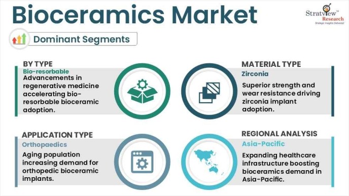 bioceramics market segment